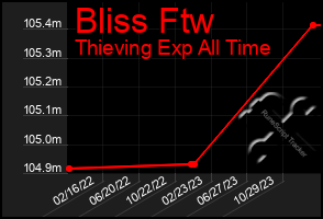 Total Graph of Bliss Ftw