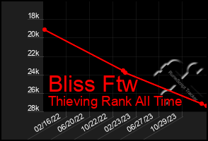 Total Graph of Bliss Ftw