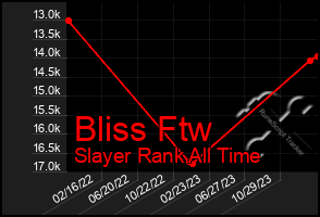 Total Graph of Bliss Ftw