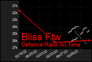 Total Graph of Bliss Ftw