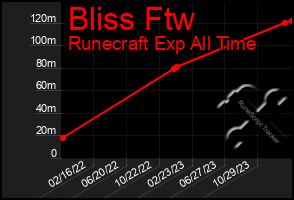 Total Graph of Bliss Ftw