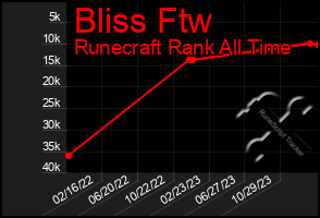 Total Graph of Bliss Ftw