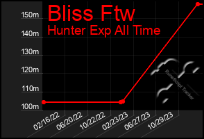 Total Graph of Bliss Ftw