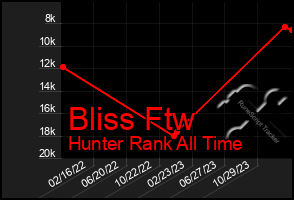 Total Graph of Bliss Ftw