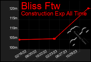 Total Graph of Bliss Ftw