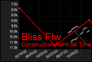 Total Graph of Bliss Ftw