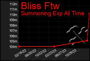 Total Graph of Bliss Ftw