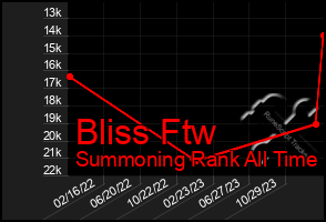 Total Graph of Bliss Ftw