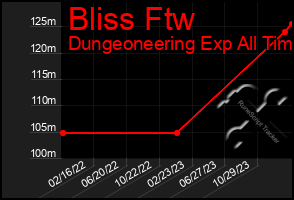 Total Graph of Bliss Ftw