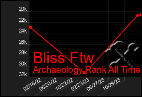 Total Graph of Bliss Ftw