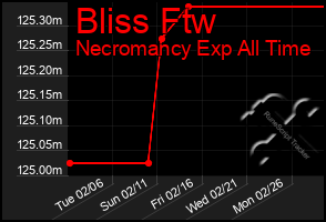 Total Graph of Bliss Ftw