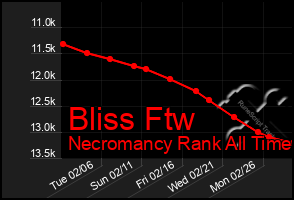 Total Graph of Bliss Ftw