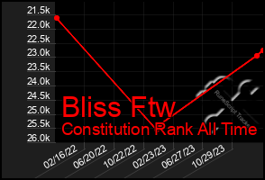 Total Graph of Bliss Ftw