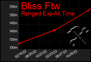 Total Graph of Bliss Ftw