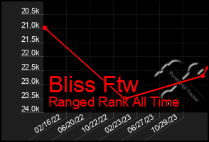 Total Graph of Bliss Ftw