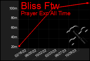 Total Graph of Bliss Ftw