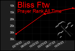 Total Graph of Bliss Ftw