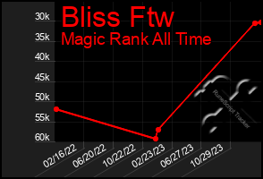 Total Graph of Bliss Ftw