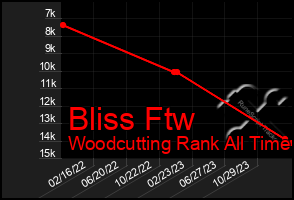 Total Graph of Bliss Ftw