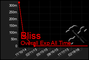 Total Graph of Bliss