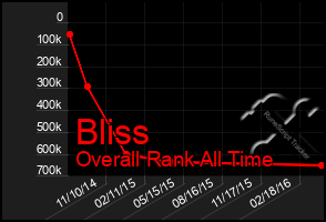 Total Graph of Bliss