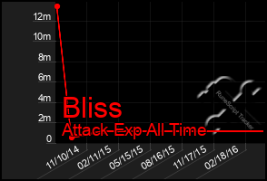 Total Graph of Bliss