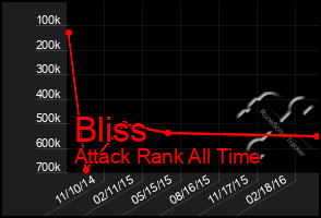 Total Graph of Bliss