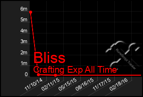Total Graph of Bliss