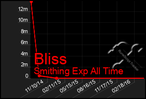 Total Graph of Bliss