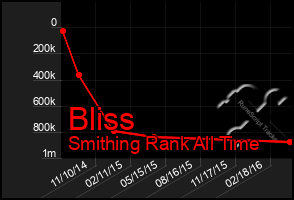 Total Graph of Bliss