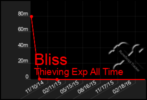 Total Graph of Bliss
