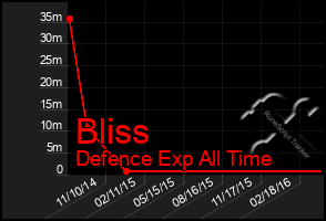 Total Graph of Bliss
