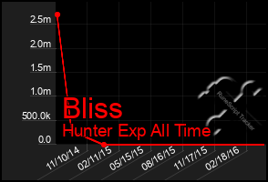 Total Graph of Bliss