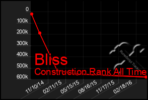 Total Graph of Bliss