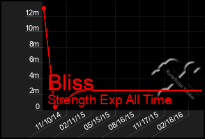 Total Graph of Bliss
