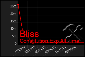 Total Graph of Bliss
