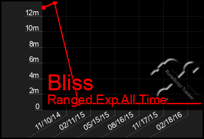Total Graph of Bliss