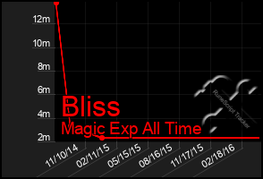 Total Graph of Bliss