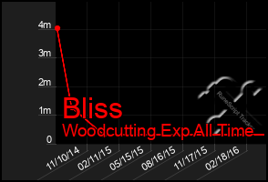 Total Graph of Bliss