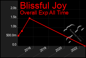 Total Graph of Blissful Joy