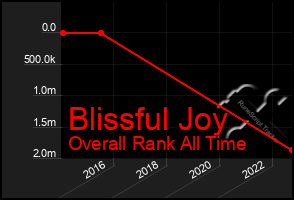 Total Graph of Blissful Joy