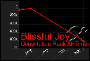 Total Graph of Blissful Joy
