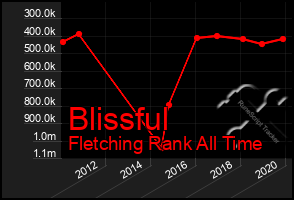 Total Graph of Blissful