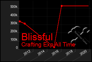 Total Graph of Blissful