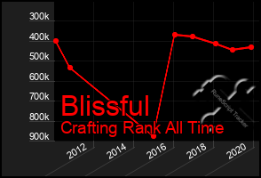 Total Graph of Blissful