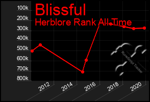 Total Graph of Blissful