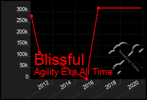 Total Graph of Blissful