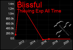 Total Graph of Blissful