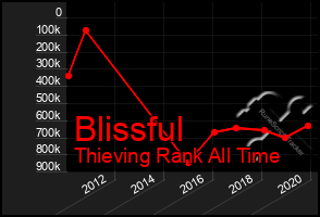 Total Graph of Blissful