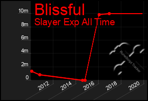 Total Graph of Blissful